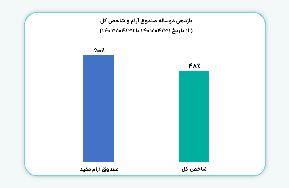 بازه دو ساله صندوق آرام و شاخص کل