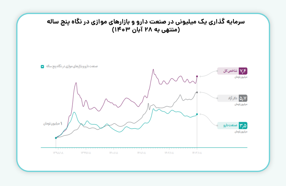 سرمایه گذاری یک میلیونی در صنعت دارو و بازارهای موازی در نگاه پنج ساله
