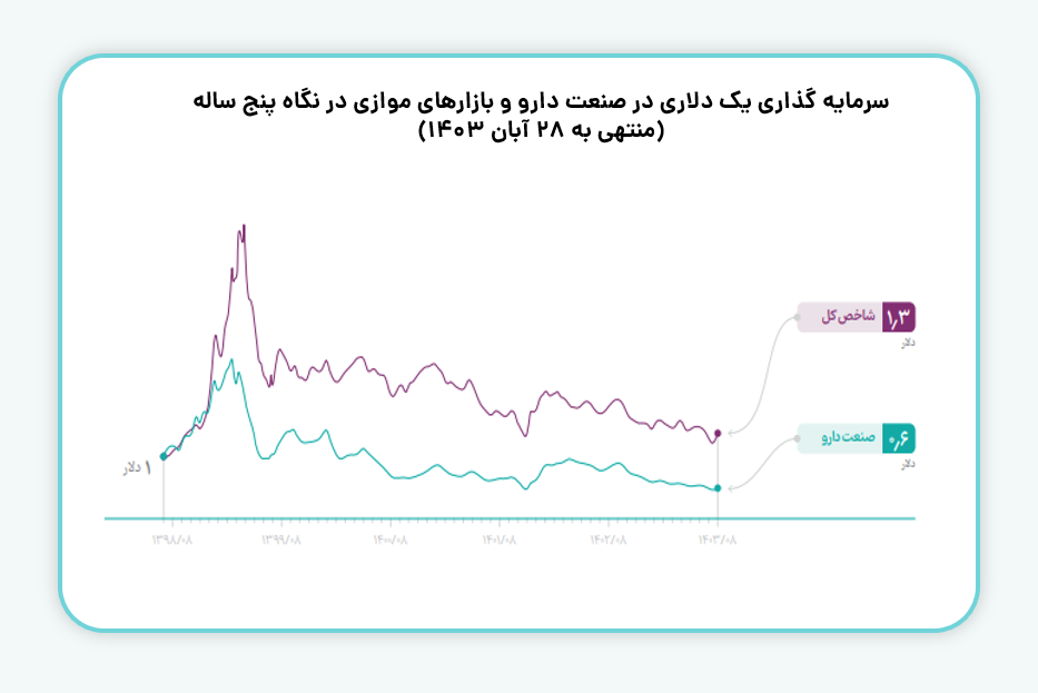 سرمایه گذاری یک دلاری در صنعت دارو و بازارهای موازی در نگاه پنج ساله
