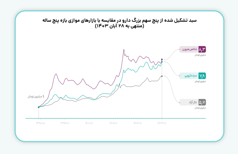 سبد تشکیل شده از پنج سهم بزرگ دارو در مقایسه با بازارهای موازی بازه پنج ساله
