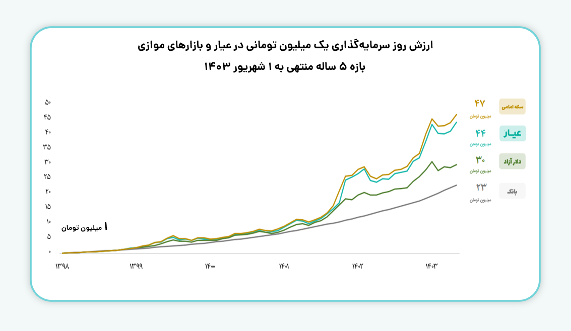 ارزش روز سرمایه گذاری یک میلیون تومانی در صندوق طلا