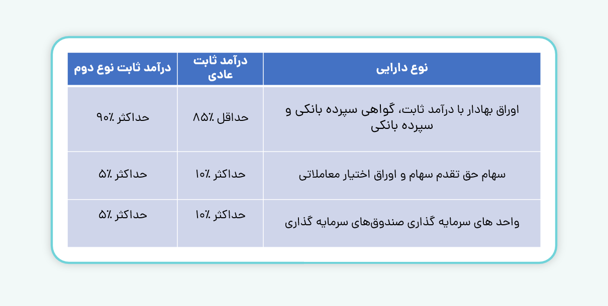 ترکیب دارایی صندوق درآمد ثابت