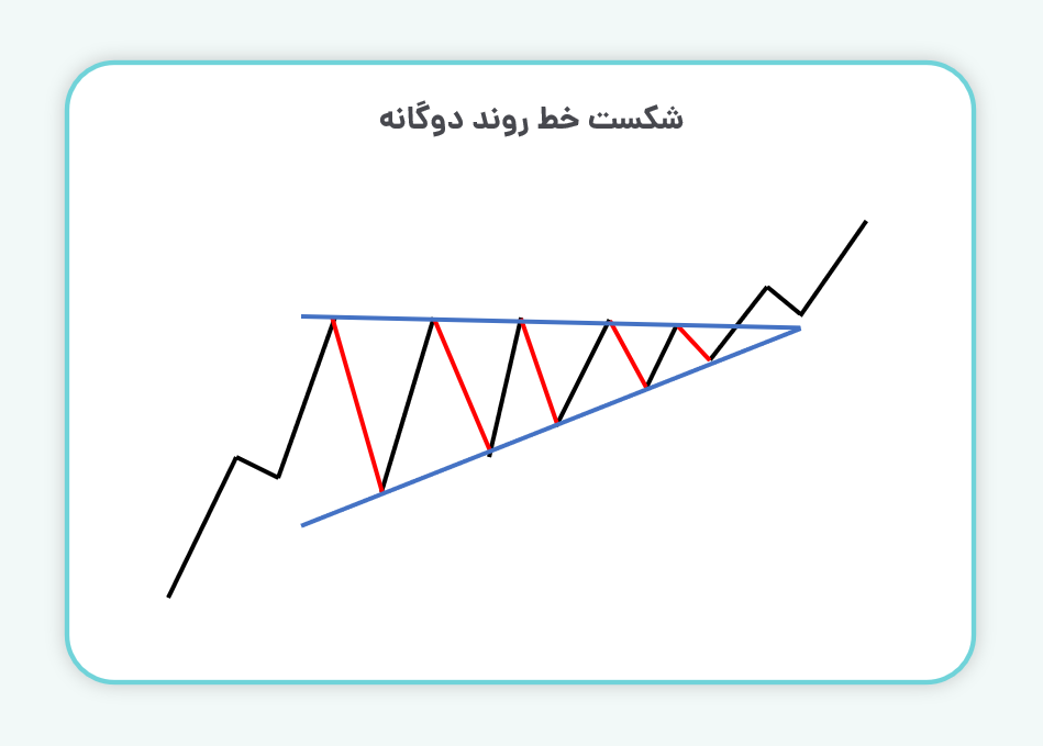 شکست خط روند دوگانه