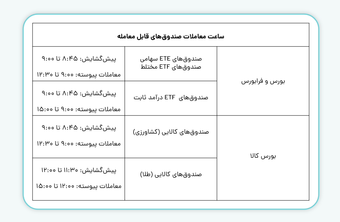 ساعت معاملات صندوق‌های قابل معامله در بورس، فرابورس و بورس کالا