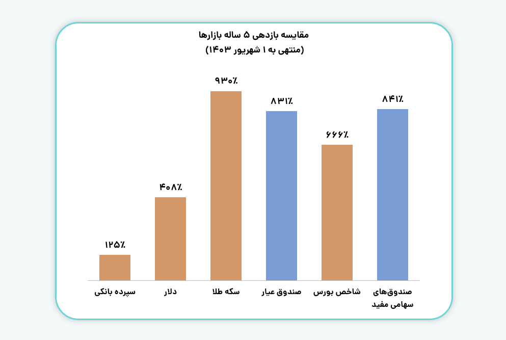 بازدهی ۵ ساله بازارها