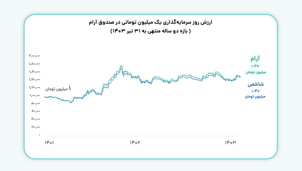 ارزش روز یک میلیون تومانی در صندوق آرام