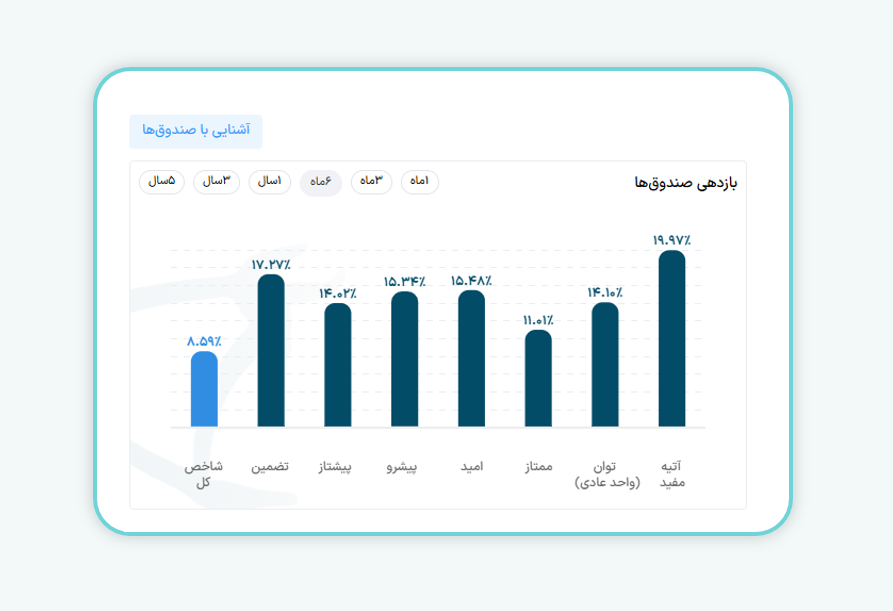  بازدهی صندوق‌ها