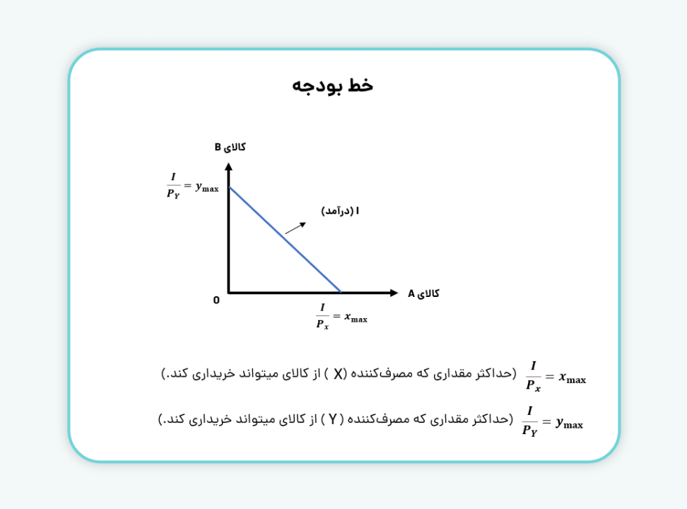 قید بودجه در نظریه رفتار مصرف کننده 