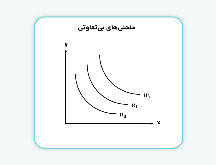 منحنی‌های بی‌تفاوتی