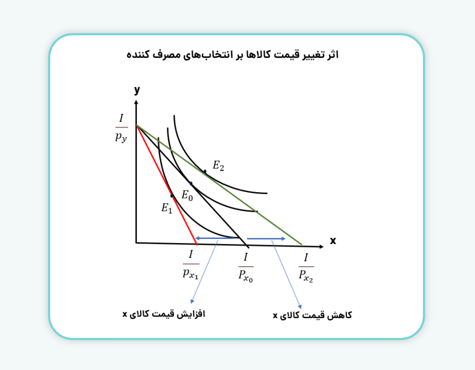 اثر تغییر قیمت کالا‌ها بر انتخاب‌های مصرف کننده
