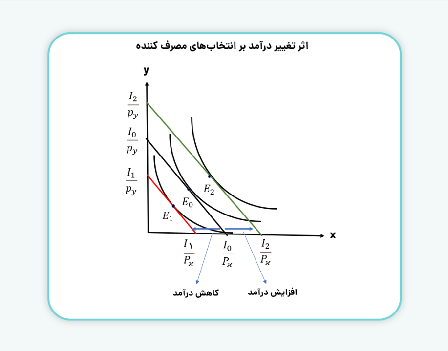 اثر تغییر درآمد بر انتخاب‌های مصرف کننده