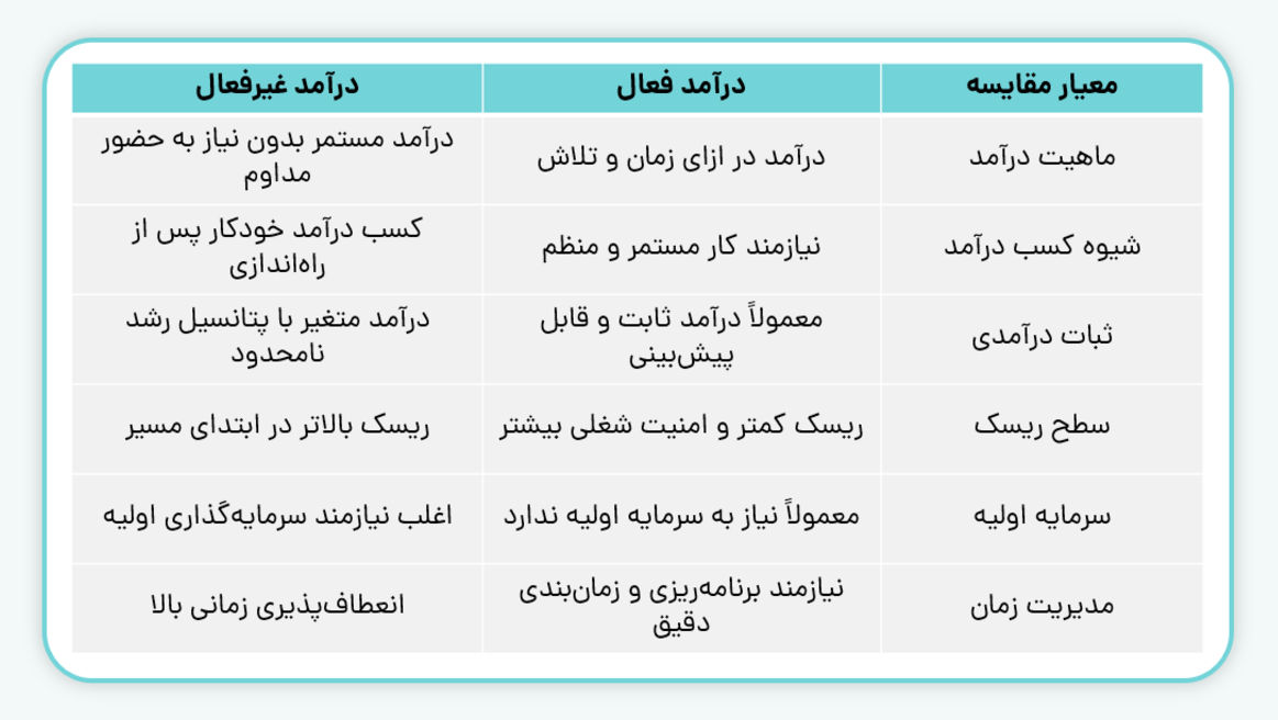 مقایسه درآمد فعال و غیر فعال