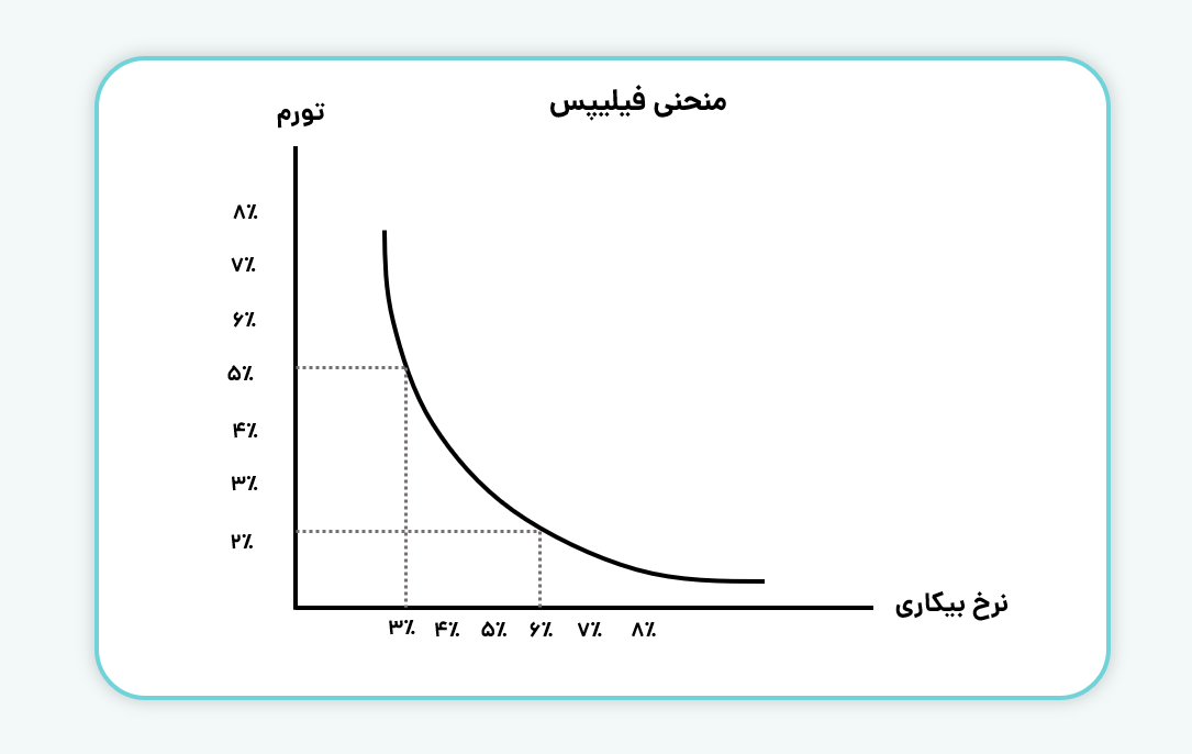 منحنی فیلیپس