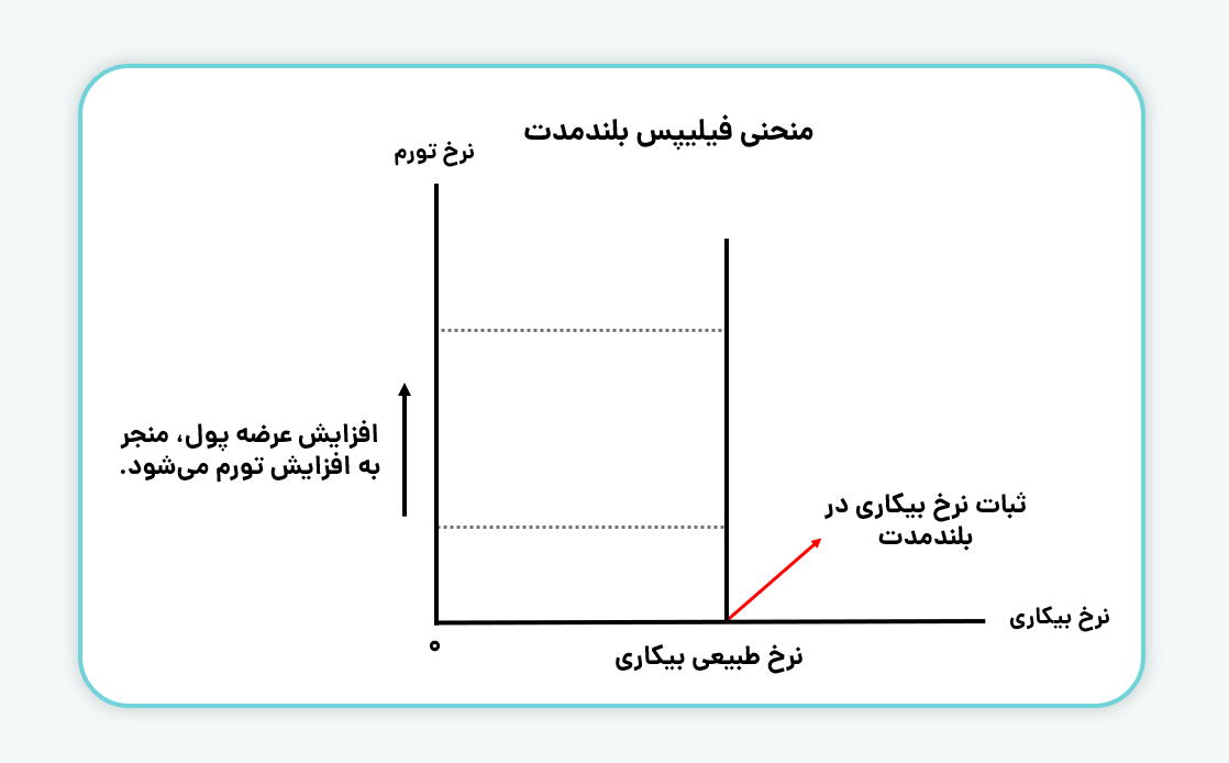 منحنی فیلیپس در بلند مدت