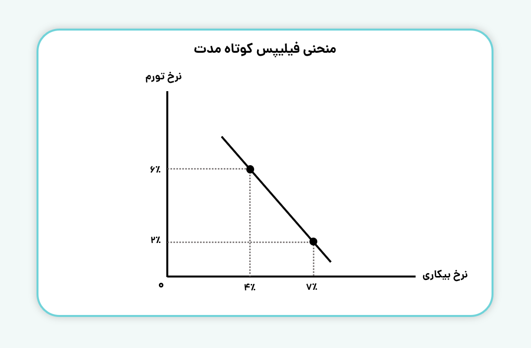 منحنی فیلیپس در کوتاه‌مدت