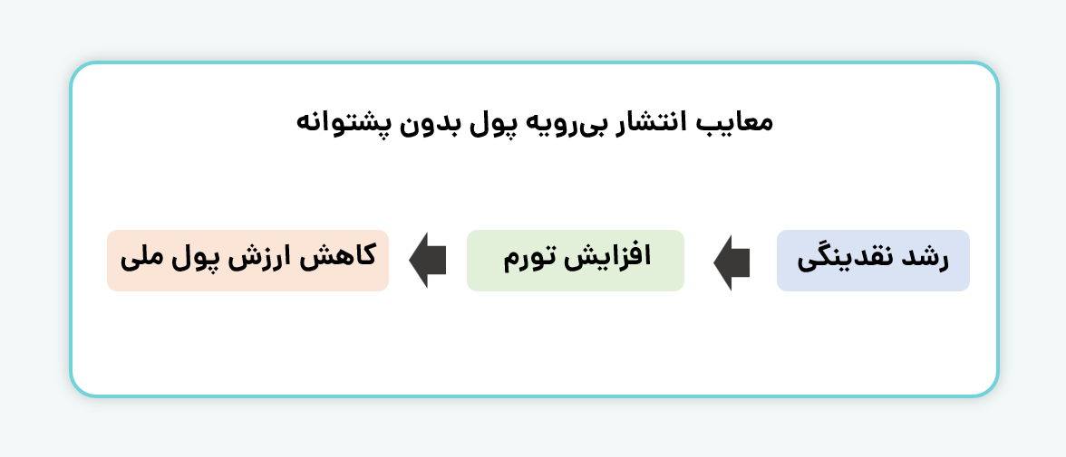 معایب چاپ پول بدون پشتوانه