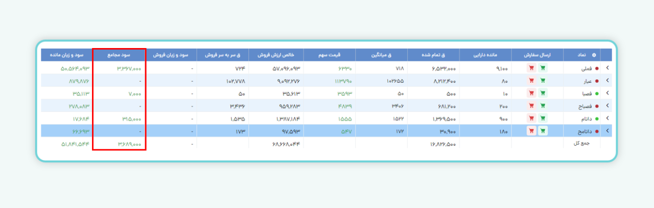 مبلغ سود اعلام شده در ستون سود مجمع