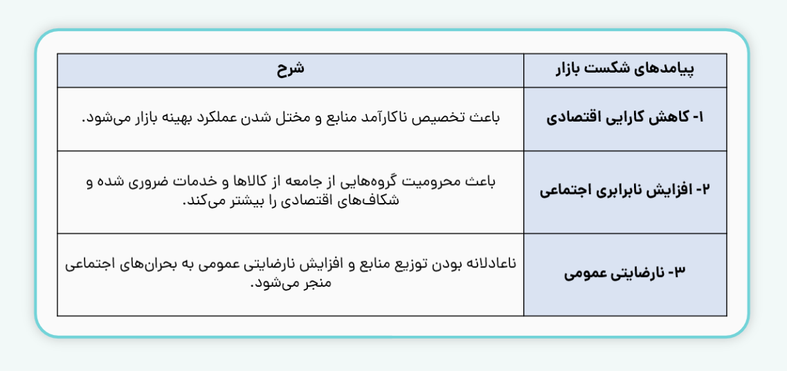 پیامدهای شکست بازار