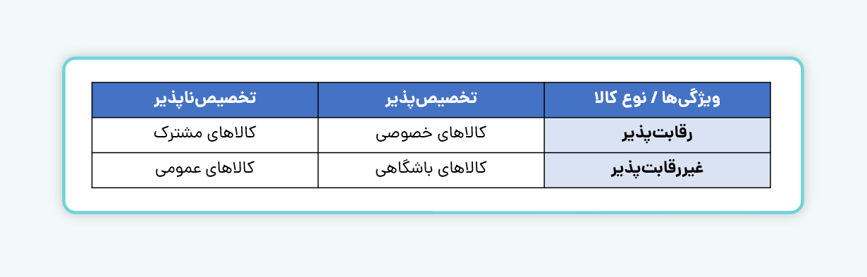 انواع دیگر کالا در اقتصاد