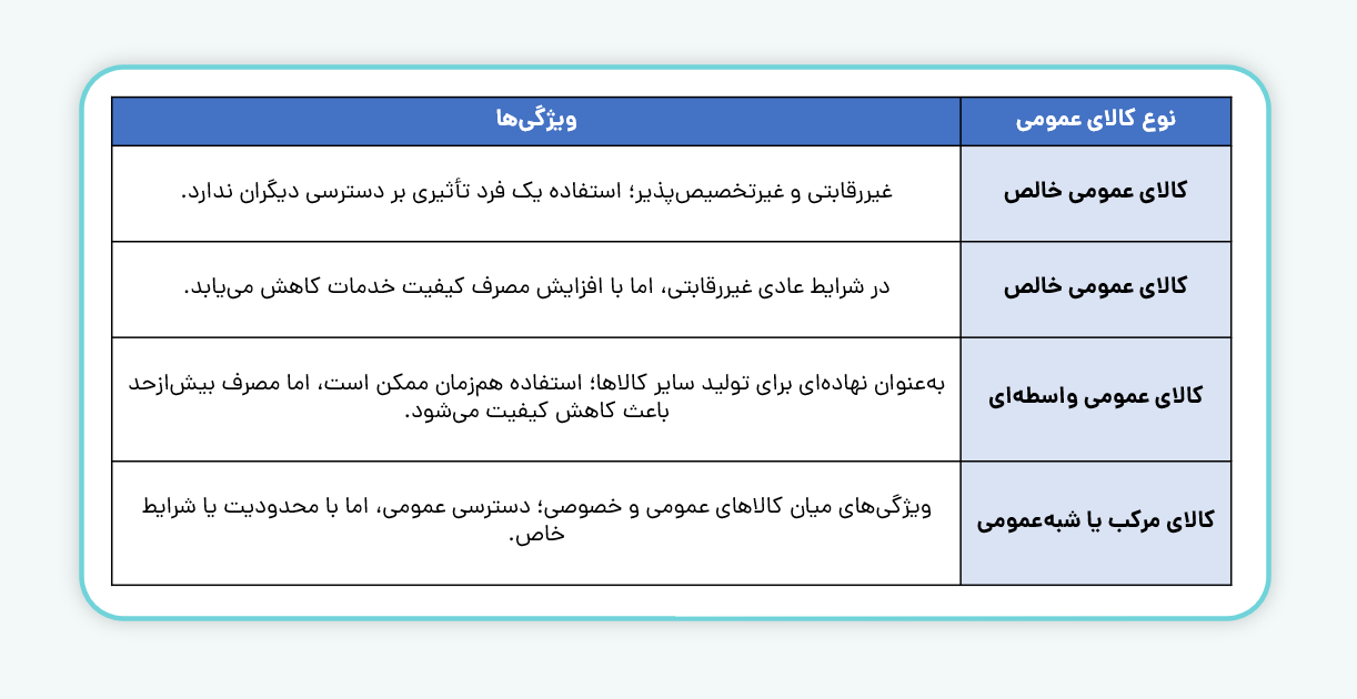 ویژگی انواع کالای عمومی