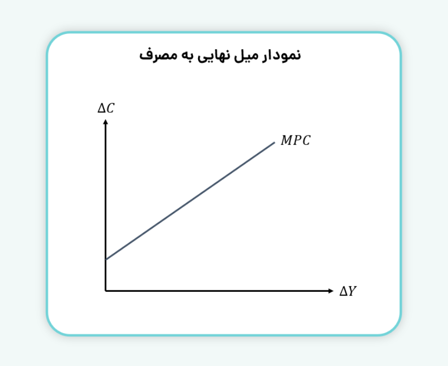 نمودار میل نهایی به مصرف