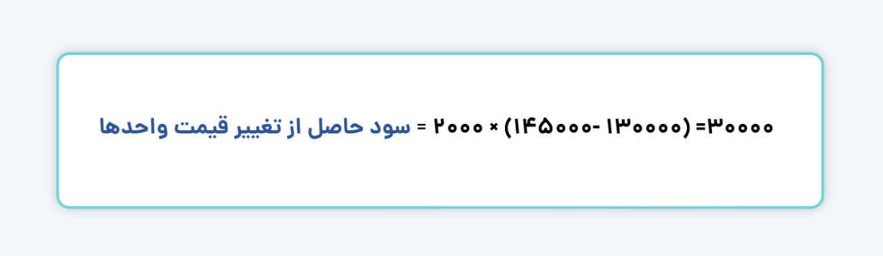 سود حاصل از تغییر قیمت واحد ها