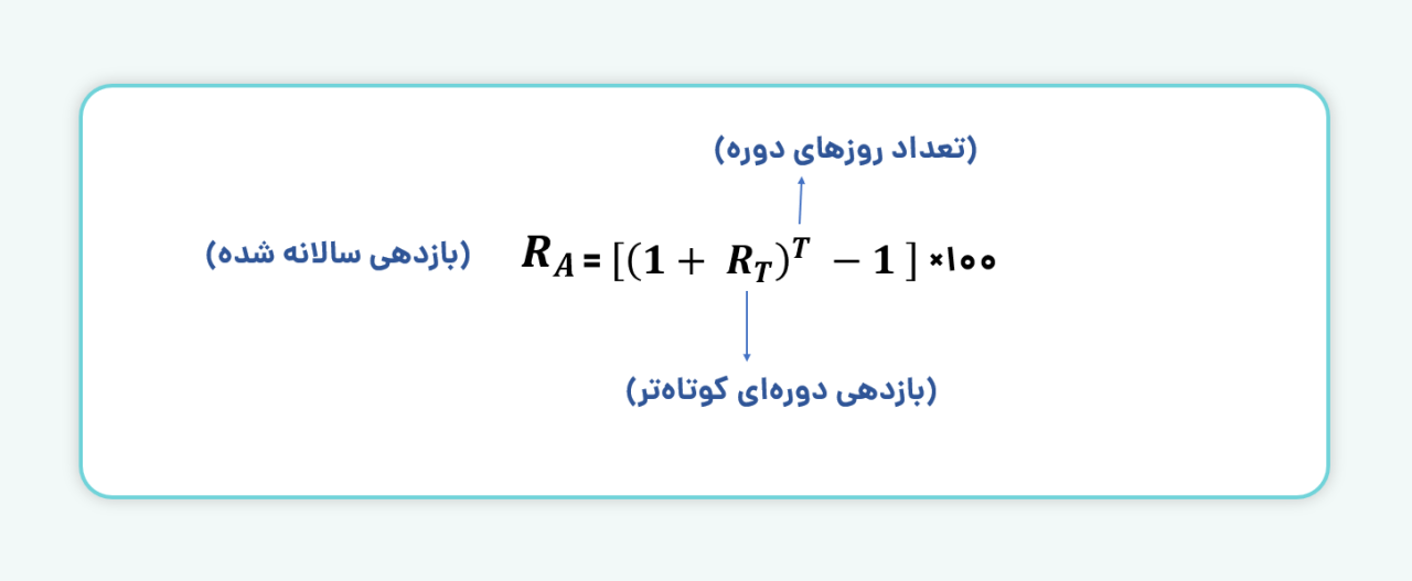 بازدهی سالانه شده چیست؟