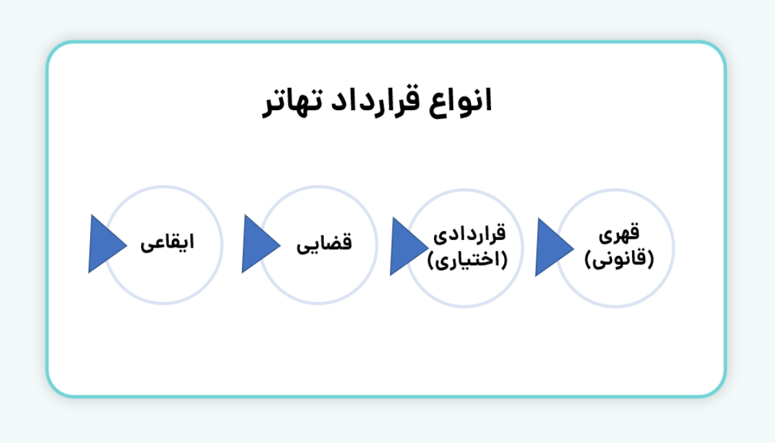 انواع قرارداد تهاتر