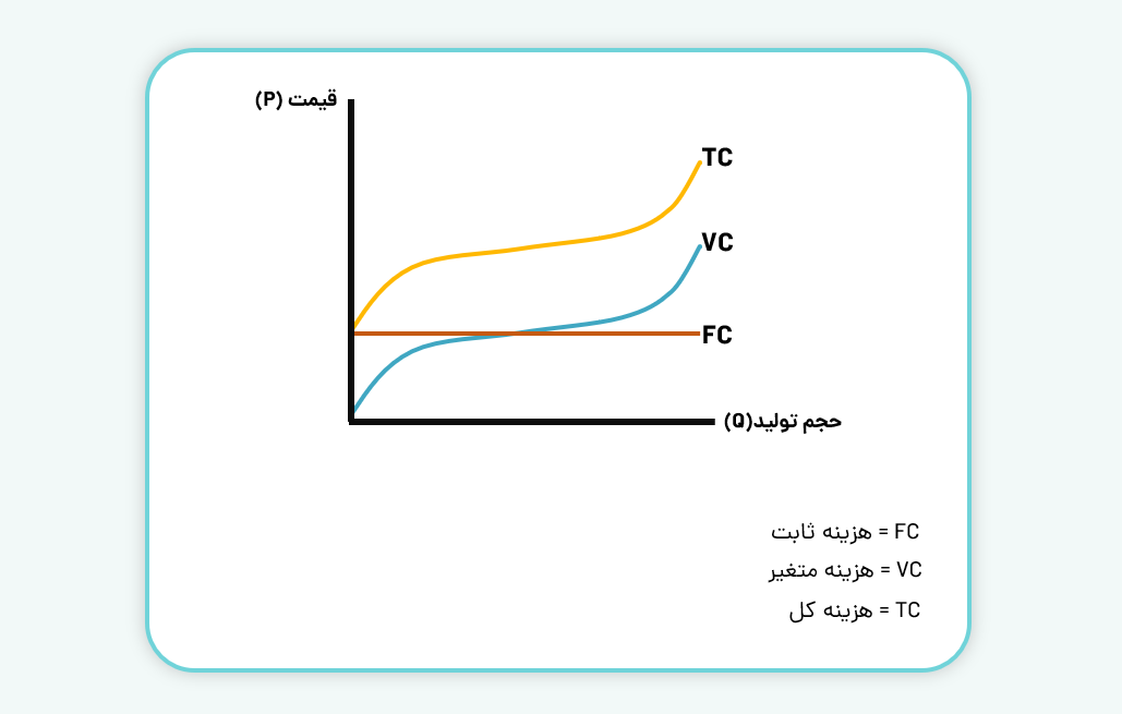 انواع هزینه در مزیت مقیاس