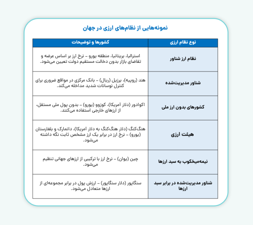 بررسی نظام های ارزی در کشورهای مختلف