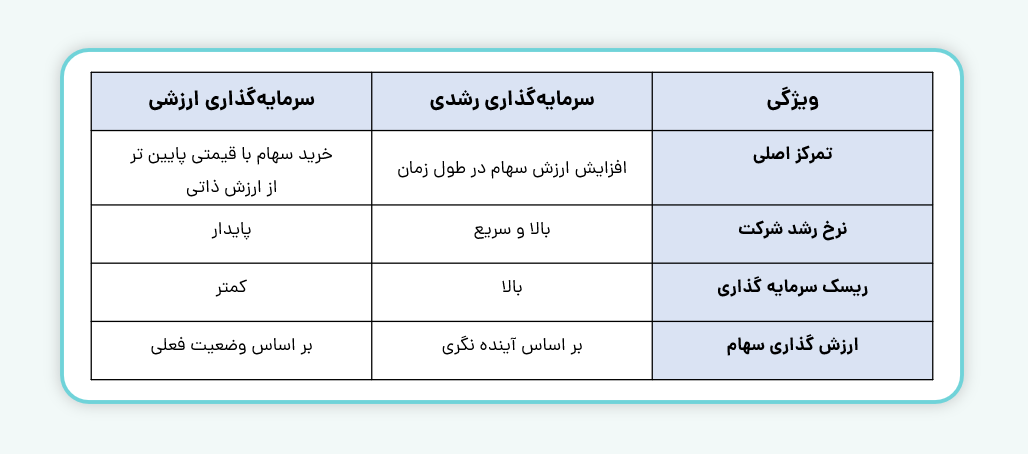 تفاوت سرمایه گذاری رشدی و ارزشی