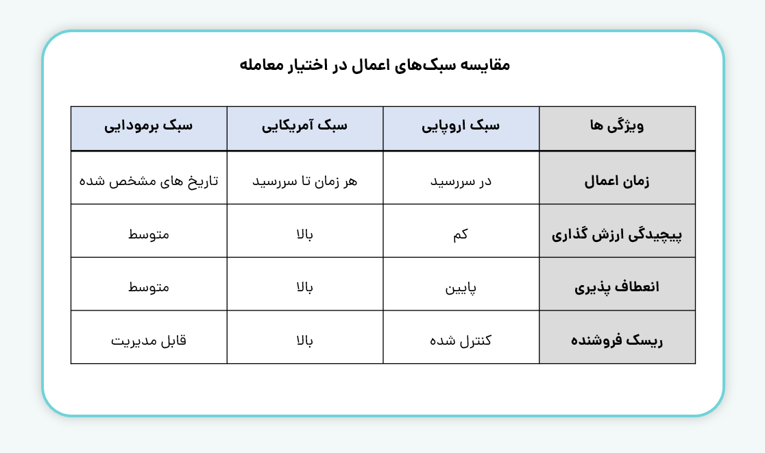 مقایسه سبک اعمال در اختیار معامله
