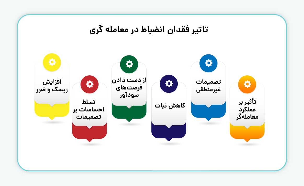 تأثیر فقدان انضباط در معامله گری