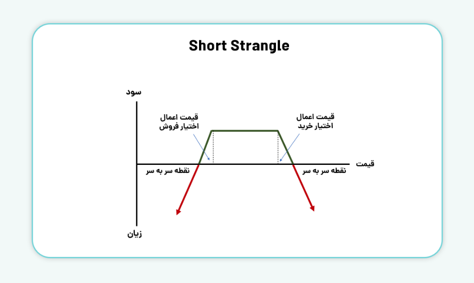 نمودار Short Strangle