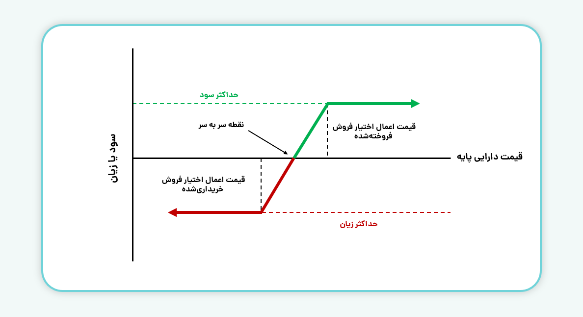 استراتژی Bull Put Spread