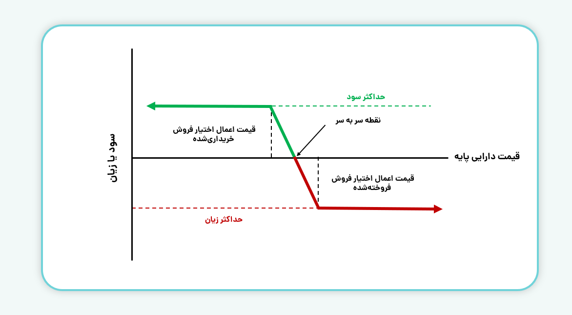 استراتژی Bear Put Spread