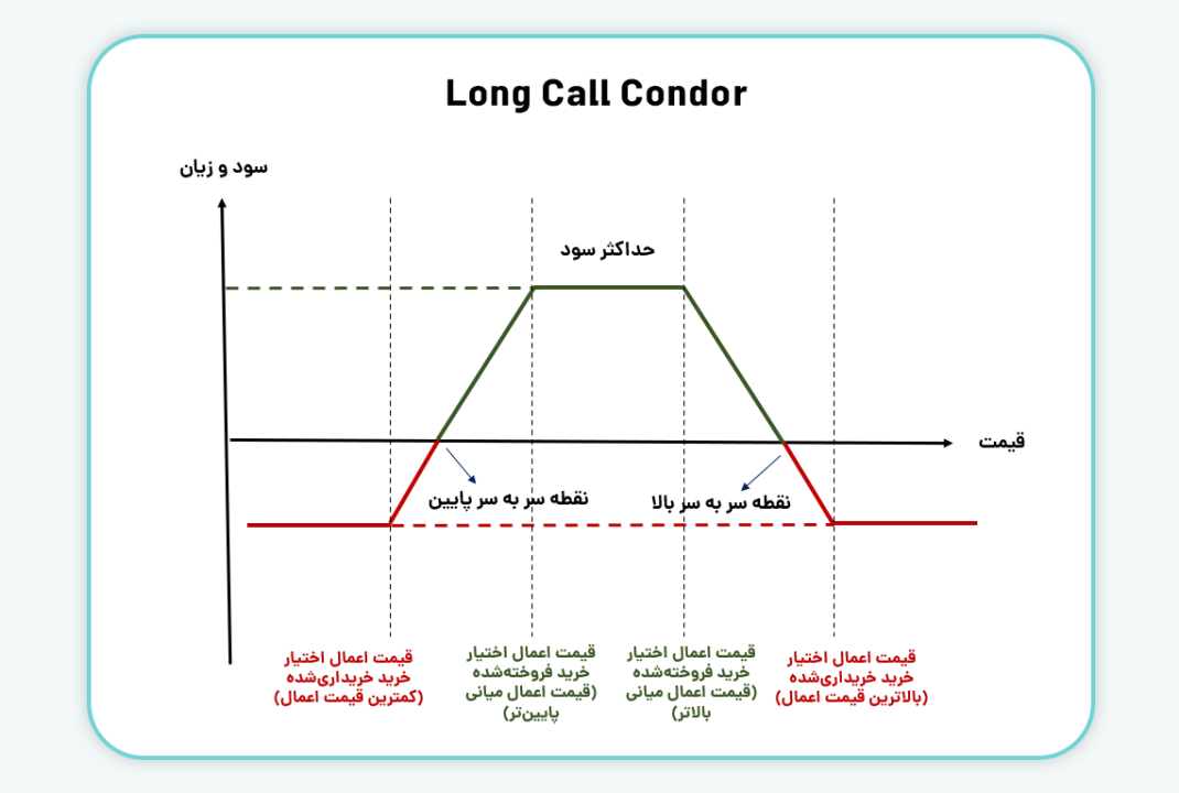نمودار سود و زیان