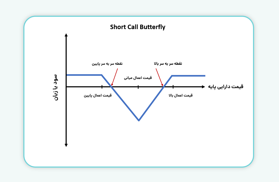 ساختار استراتژی Short Call Butterfly
