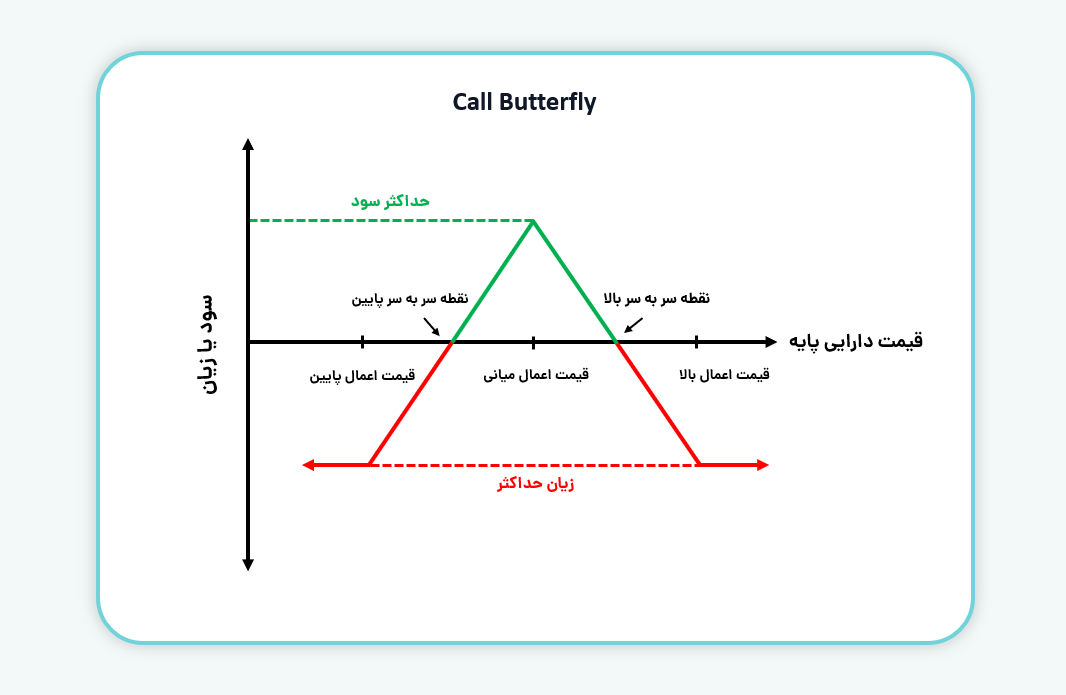 ساختار استراتژی لانگ کال باترفلای