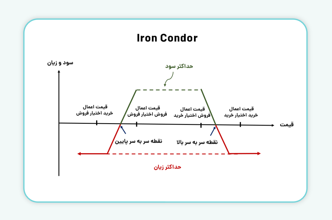 سود و زیان در استراتژی Iron Condor