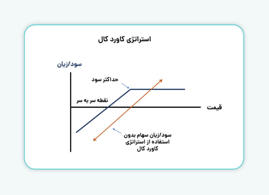 نمودار استراتژی کاورد کال