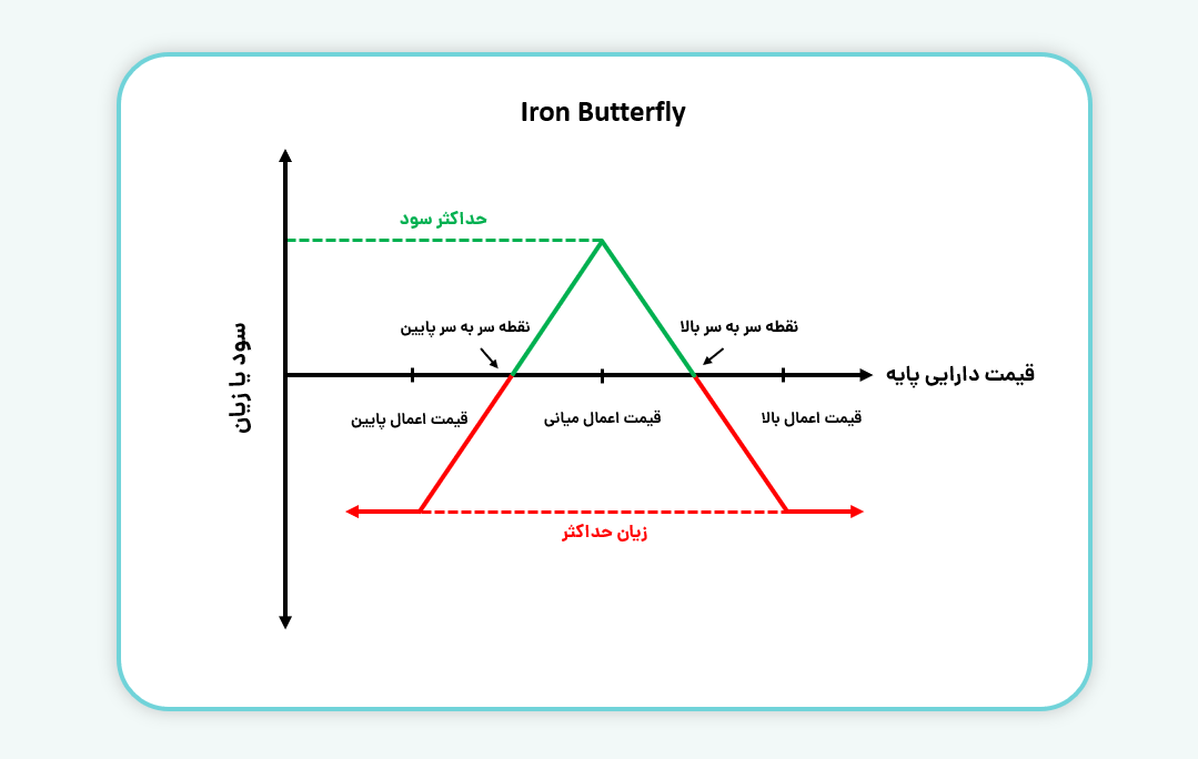  استراتژی Iron Butterfly