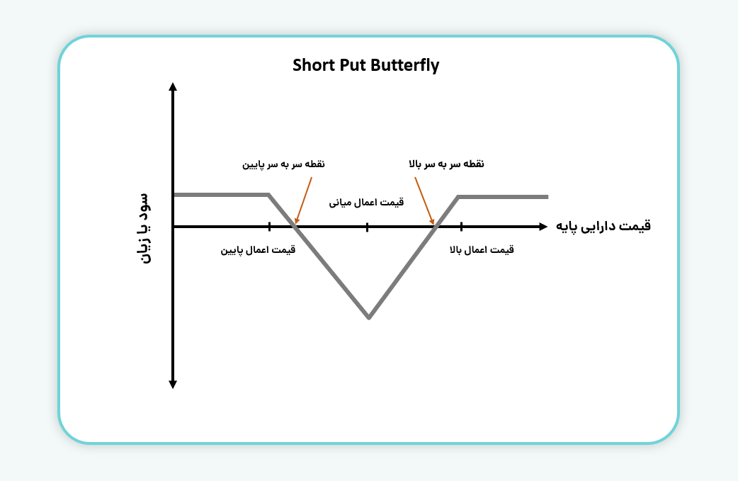 ساختار استراتژی Short Put Butterfly
