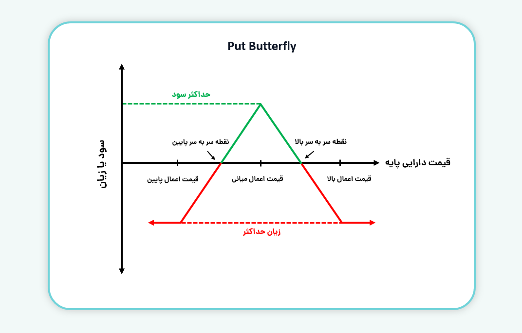 استراتژی لانگ پوت باترفلای