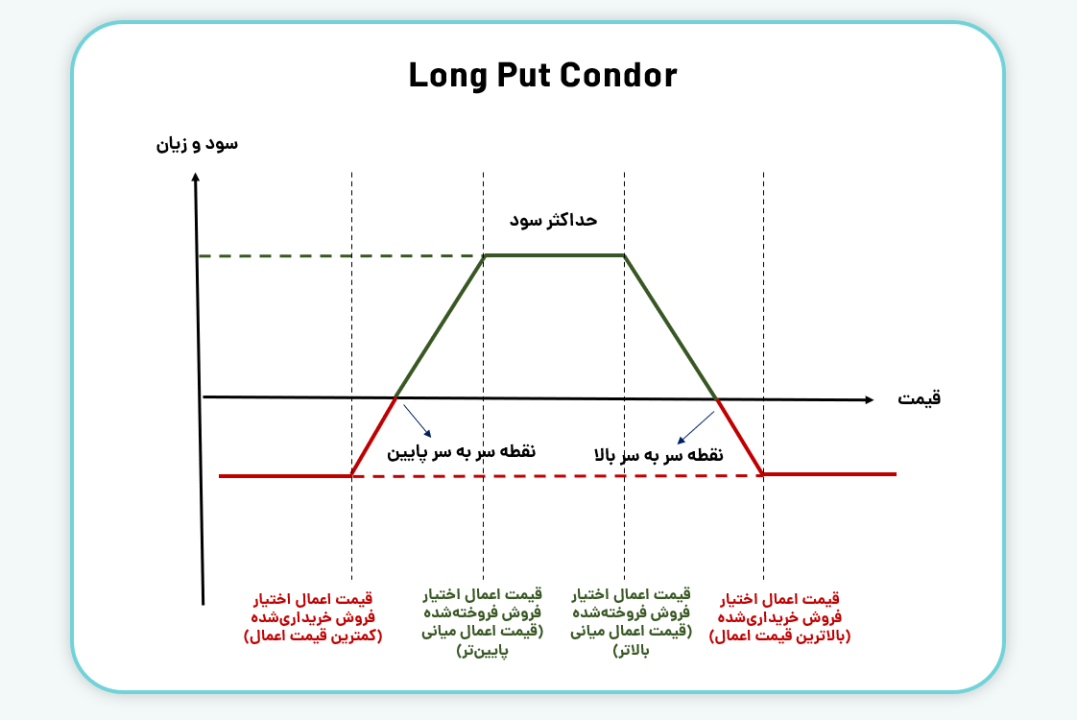 نمودار سود و زیان