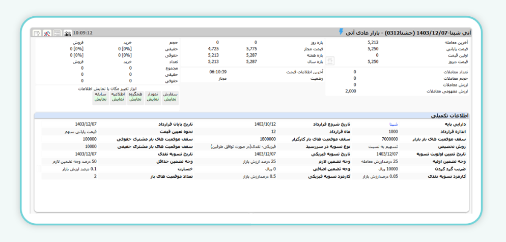  قرارداد های آتی