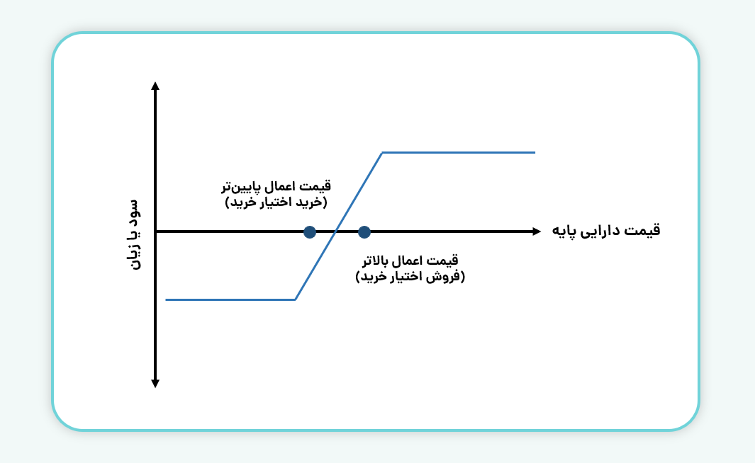 استراتژی Bull Call Spread