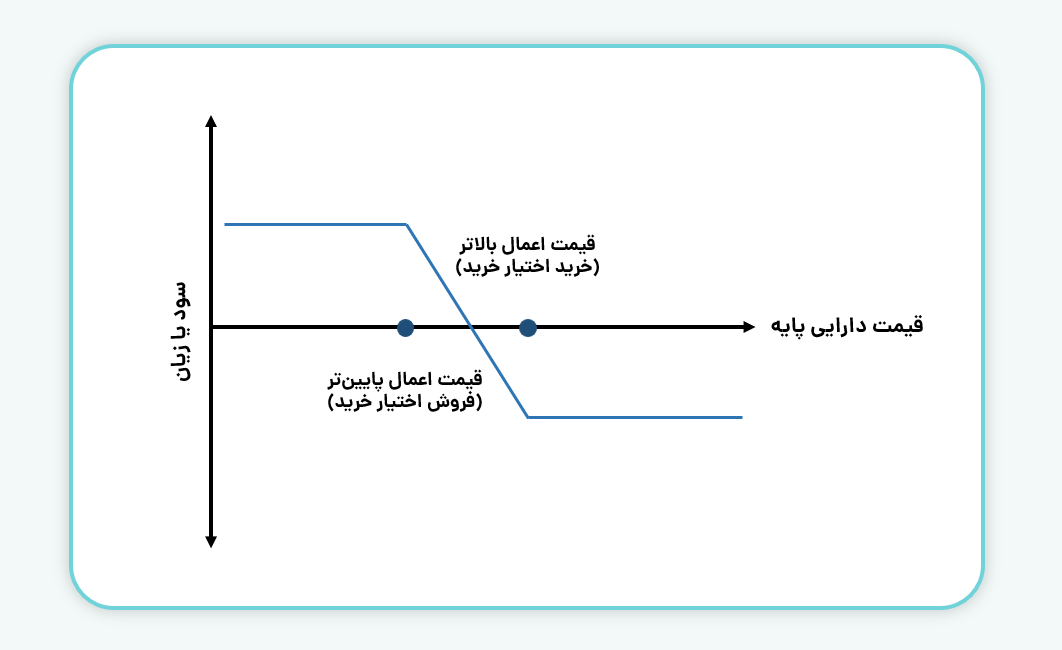استراتژی Bear Call Spread