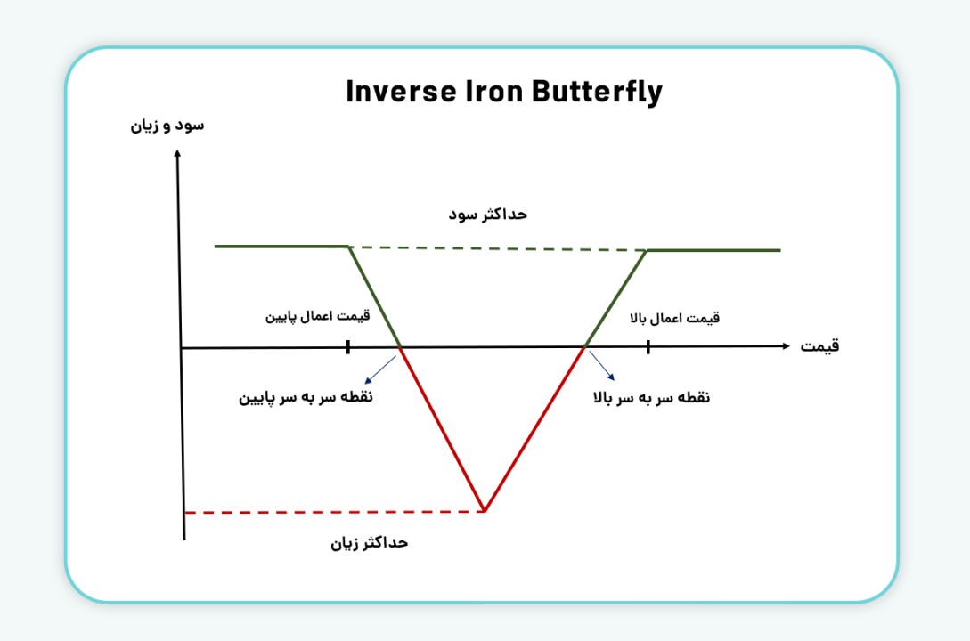 سود و زیان استراتژی Inverse Iron Butterfly