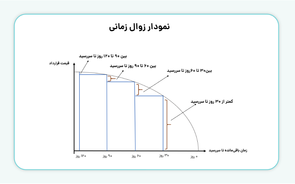  تتا (Theta) یا زوال زمانی چیست؟